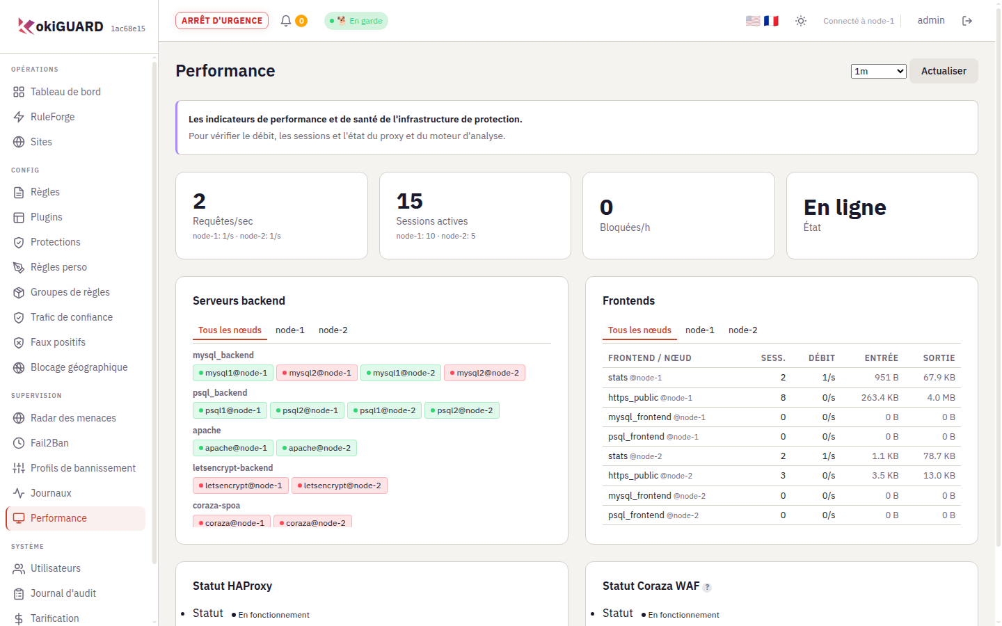 Page Performance : requêtes par seconde, sessions actives, requêtes bloquées par heure, état de HAProxy, de Coraza et de la connexion SPOE