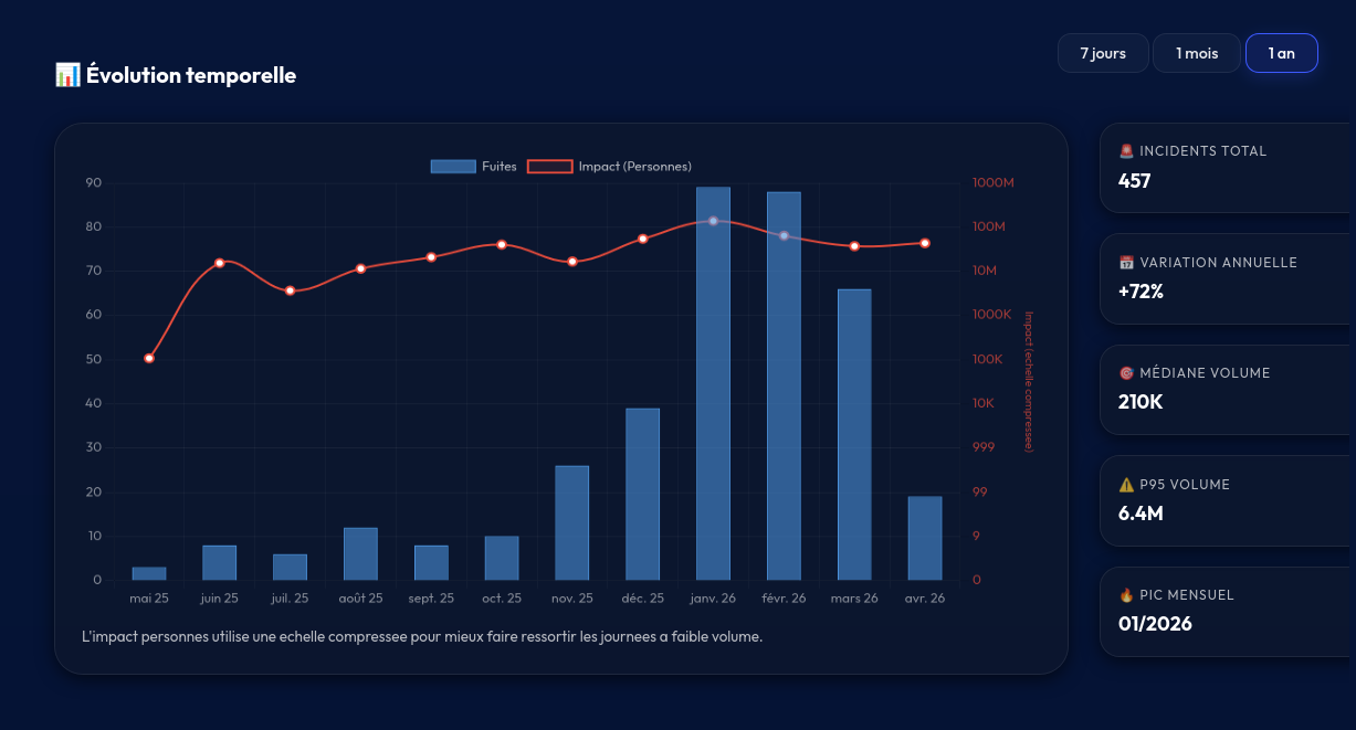 Statistiques Frenchbreachs