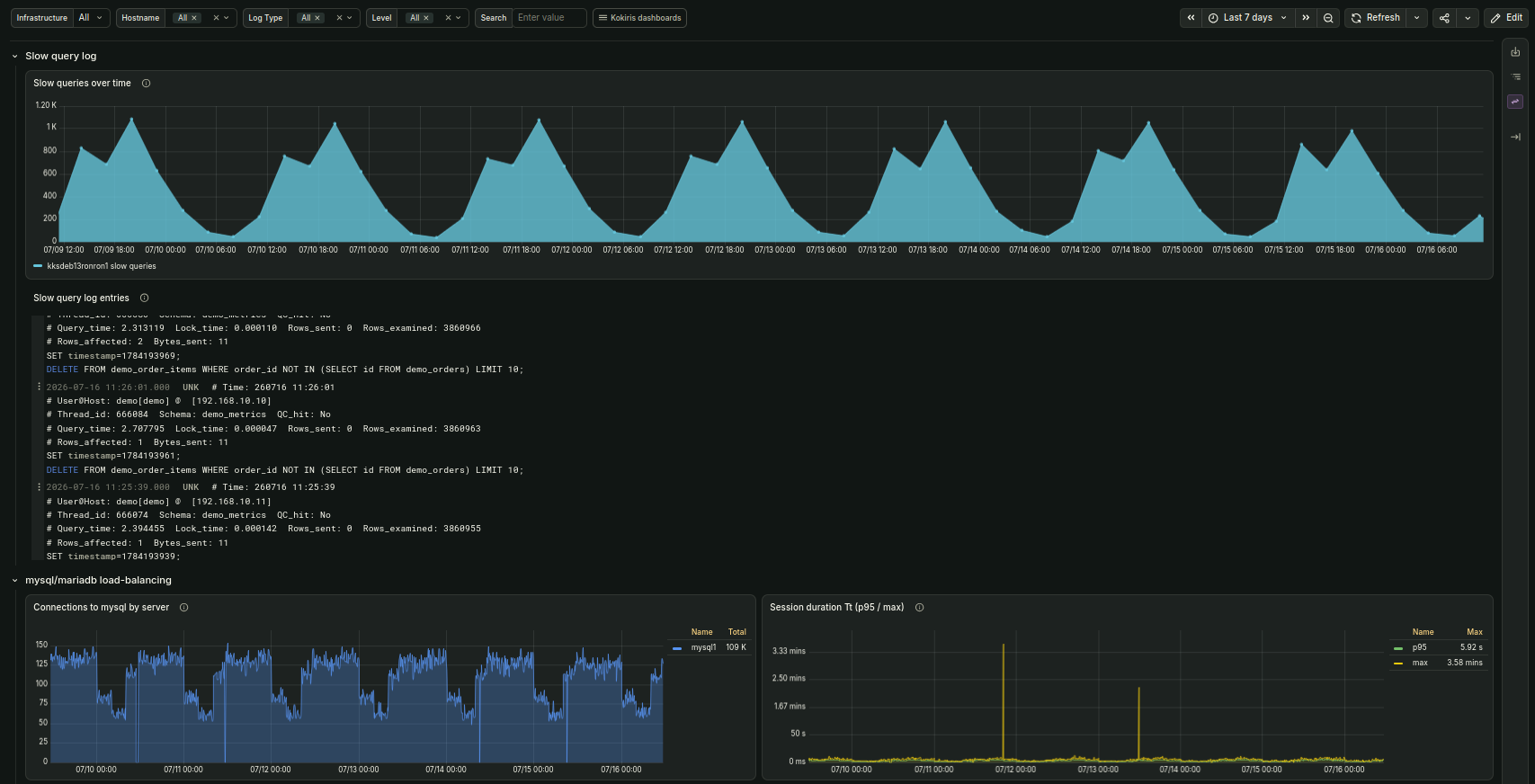 Tableau de bord MySQL slow requests